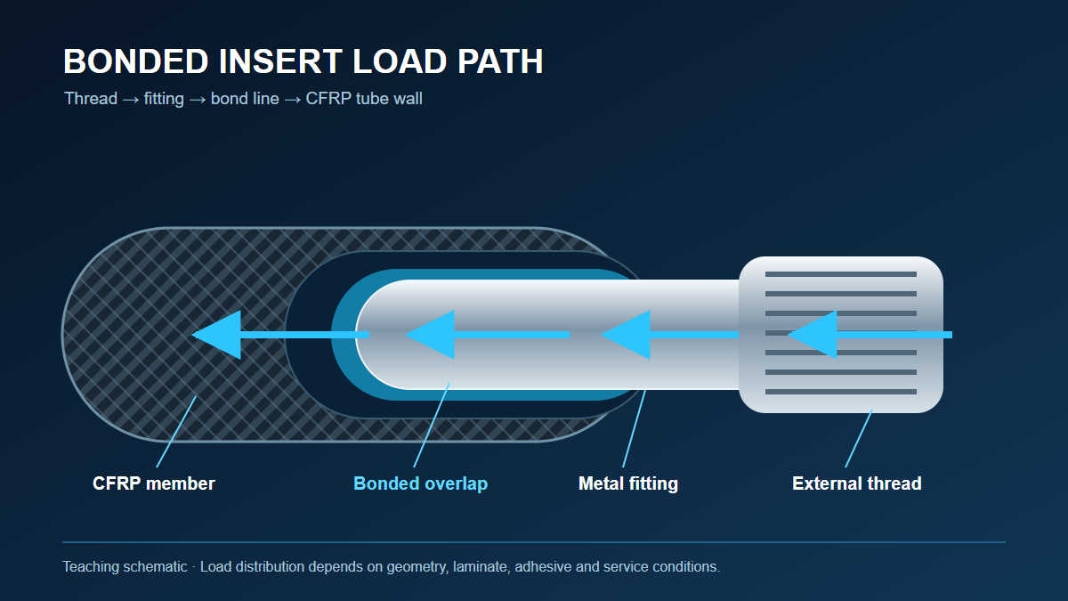Bonded carbon fiber tube insert showing the load path from the external thread through the metal fitting, adhesive overlap and CFRP tube wall
