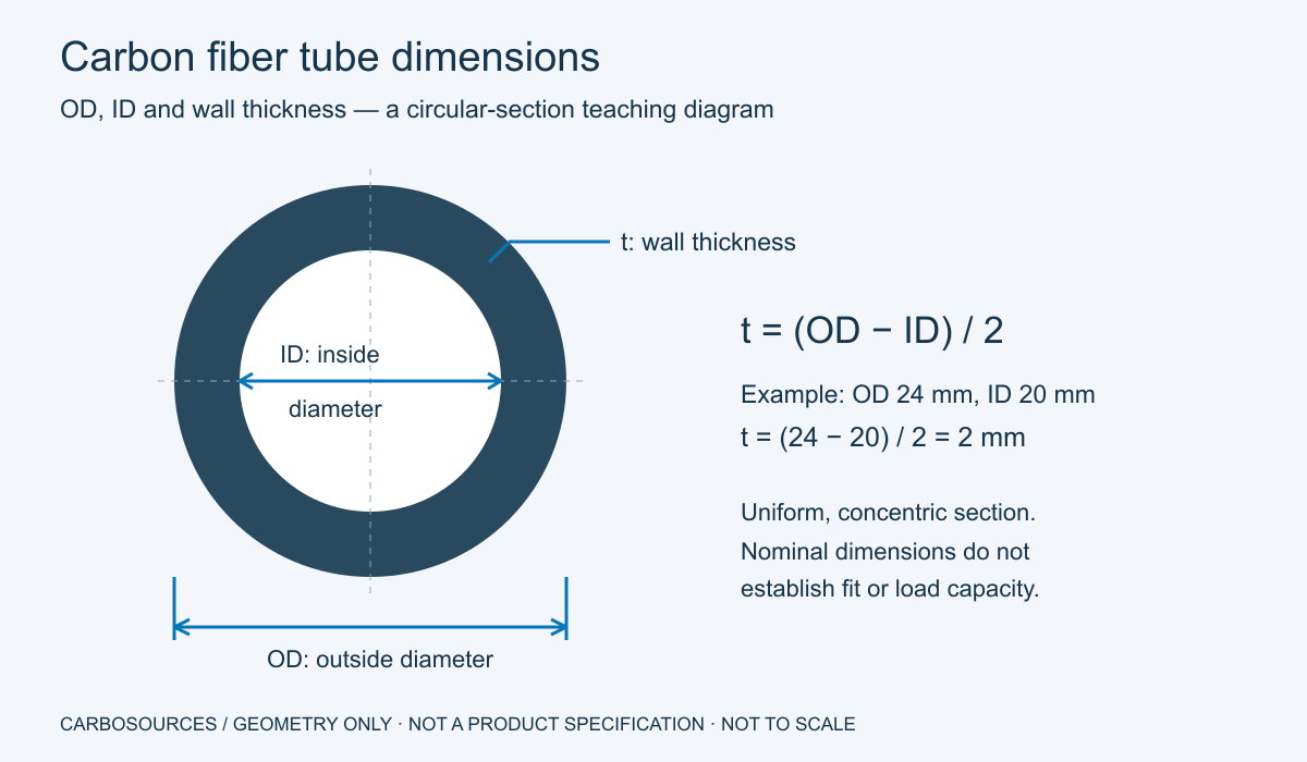 Carbon fiber tube cross-section showing outside diameter, inside diameter and wall thickness
