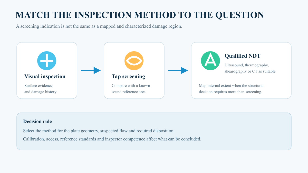 Inspection flow from visual examination and tap screening to qualified nondestructive testing for carbon fiber delamination