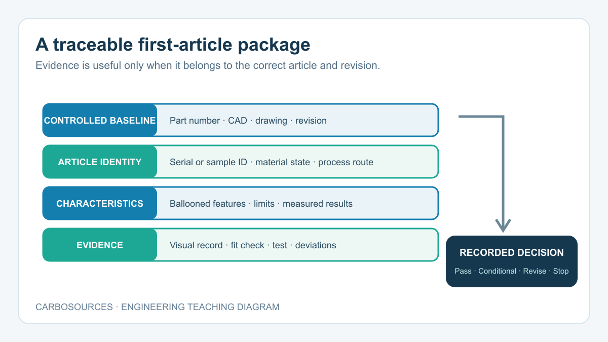 Diagram showing controlled baseline, article identity, measured characteristics and evidence leading to a recorded first-article decision