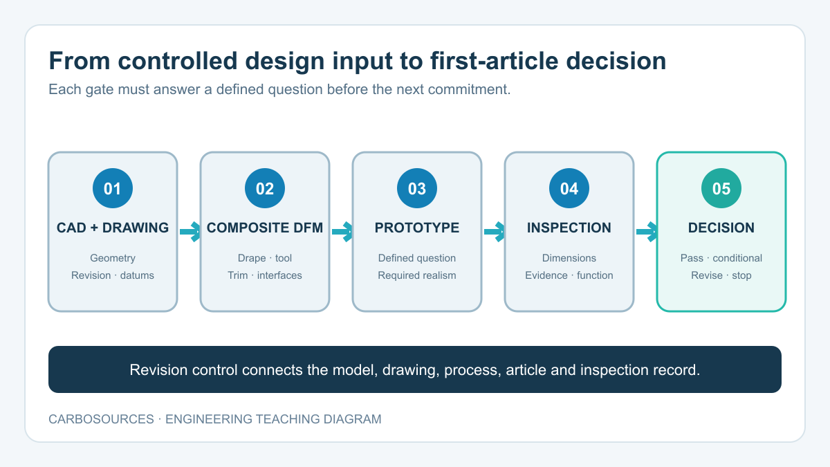 Workflow from controlled CAD and drawing through composite DFM, prototype, inspection and decision